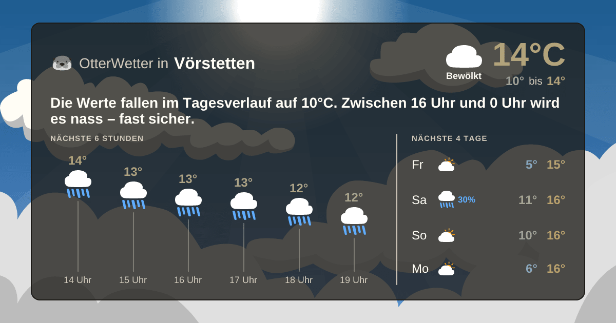 OtterWetter-Widget Vörstetten