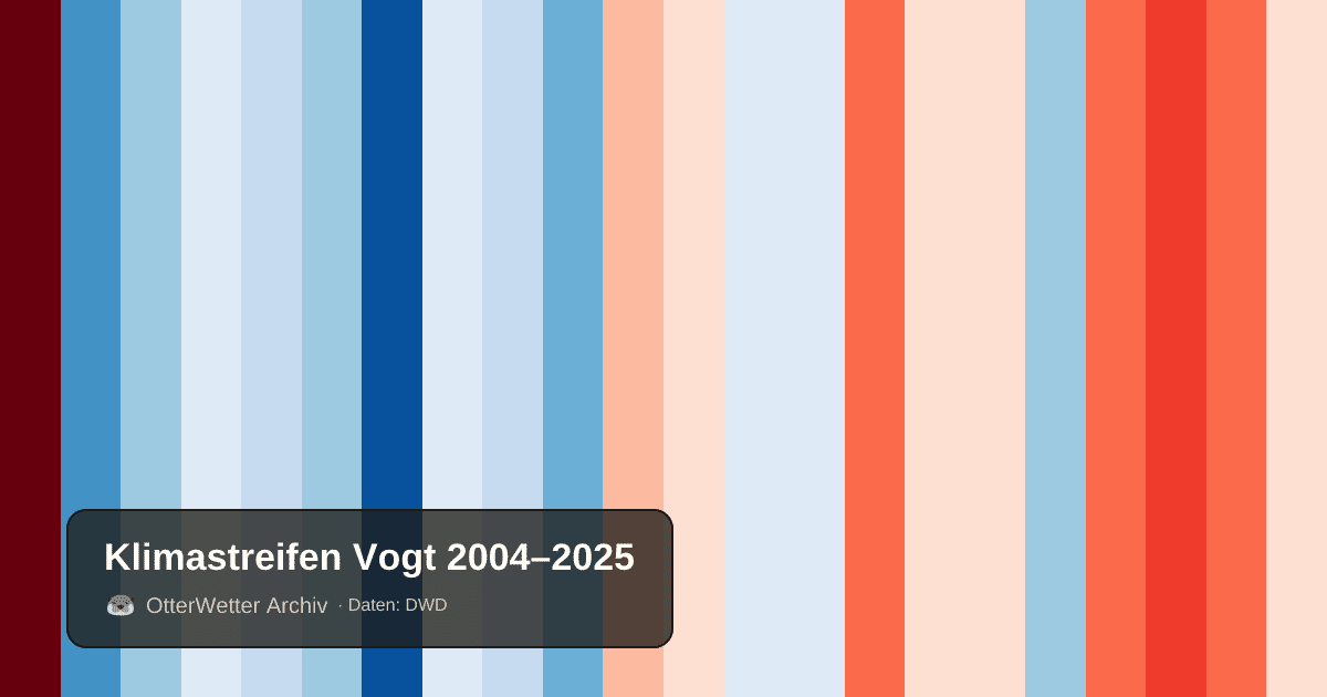 Klimastreifen Vogt: Jahresmitteltemperaturen von blau (kühler) bis rot (wärmer)