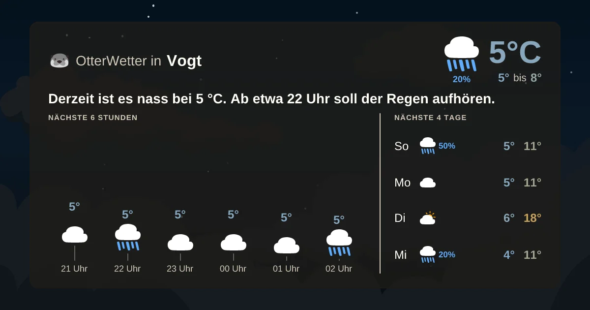 Widget-Vorschau für Vogt Wetter-Widget-Vorschau mit Vorhersagedaten für Vogt