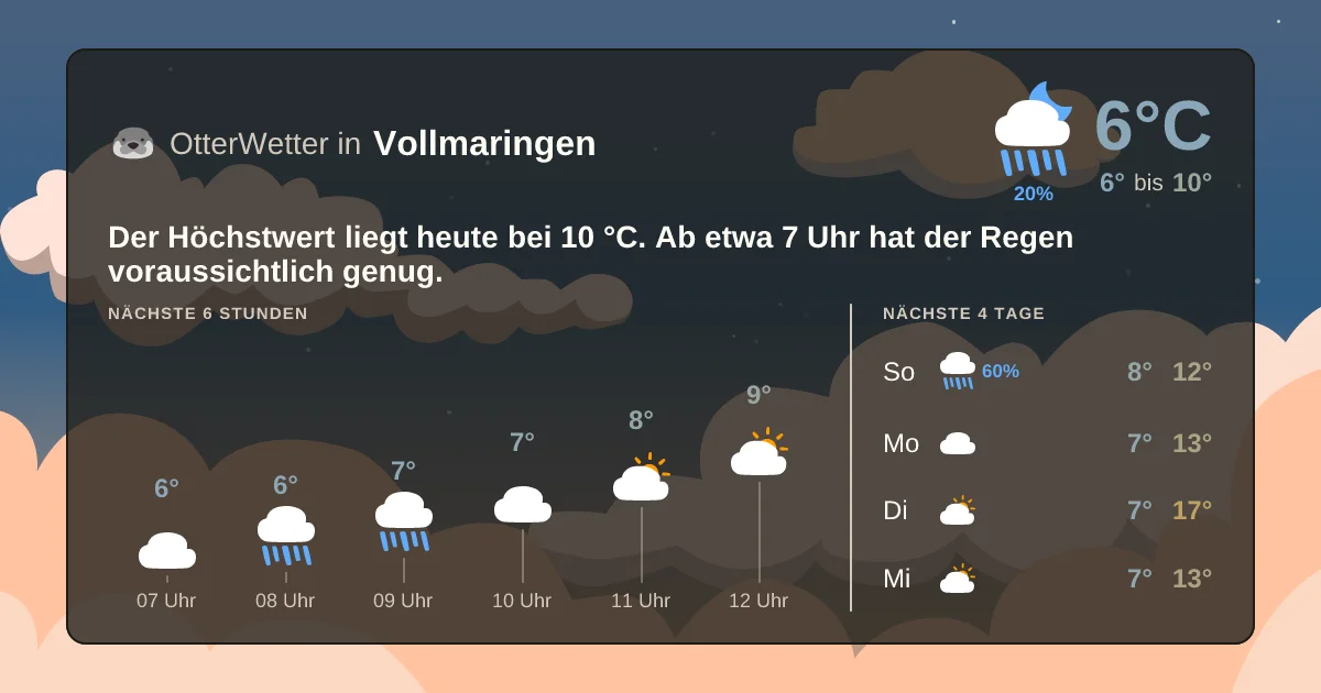 Wetter-Widget-Vorschau mit Vorhersagedaten für Vollmaringen