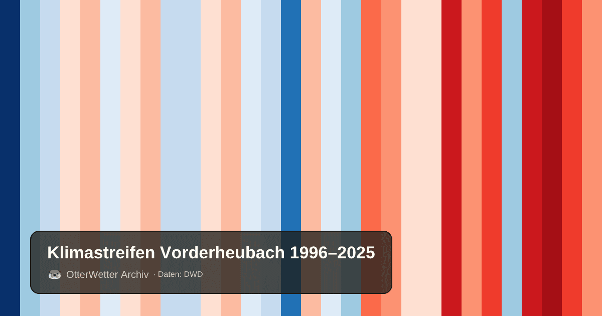 Klimastreifen Vorderheubach: Jahresmitteltemperaturen von blau (kühler) bis rot (wärmer)
