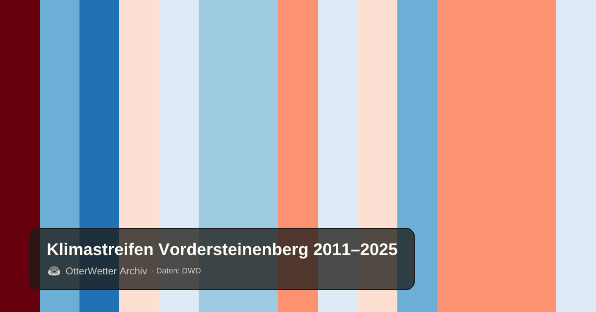 Klimastreifen Vordersteinenberg: Jahresmitteltemperaturen von blau (kühler) bis rot (wärmer)
