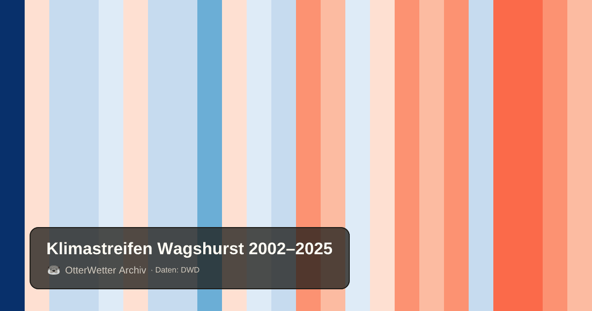 Klimastreifen Wagshurst: Jahresmitteltemperaturen von blau (kühler) bis rot (wärmer)
