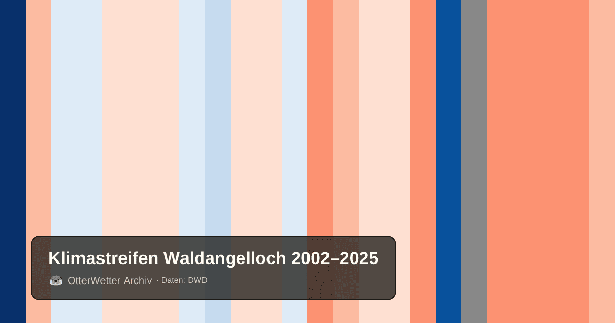 Klimastreifen Waldangelloch: Jahresmitteltemperaturen von blau (kühler) bis rot (wärmer)