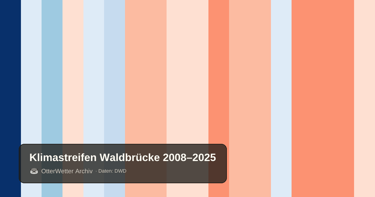 Klimastreifen Waldbrücke: Jahresmitteltemperaturen von blau (kühler) bis rot (wärmer)