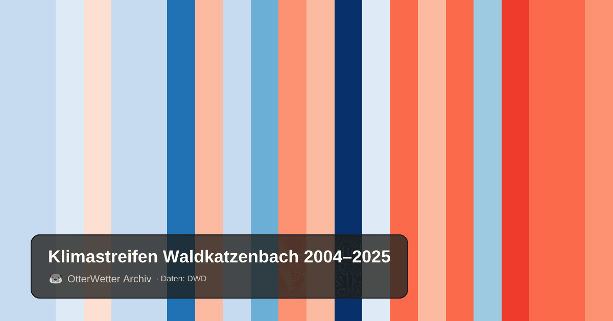 Klimastreifen Waldkatzenbach: Jahresmitteltemperaturen von blau (kühler) bis rot (wärmer)