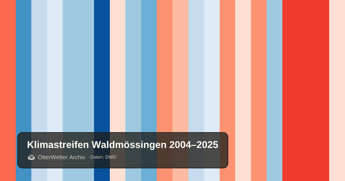 Klimastreifen Waldmössingen: Jahresmitteltemperaturen von blau (kühler) bis rot (wärmer)