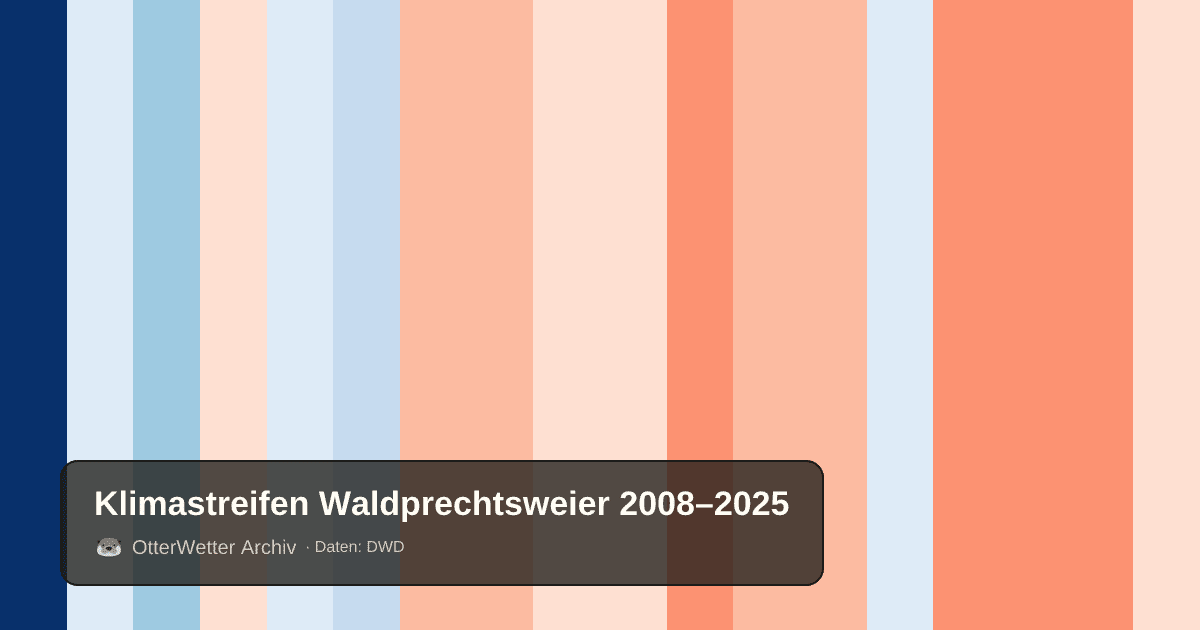 Klimastreifen Waldprechtsweier: Jahresmitteltemperaturen von blau (kühler) bis rot (wärmer)