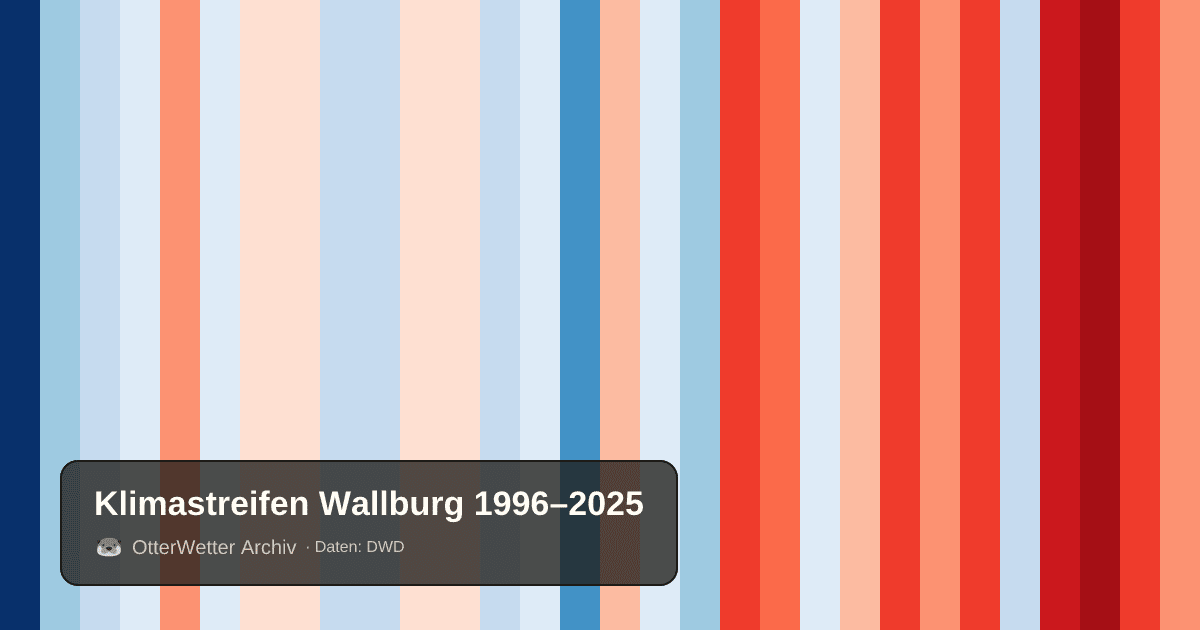 Klimastreifen Wallburg: Jahresmitteltemperaturen von blau (kühler) bis rot (wärmer)