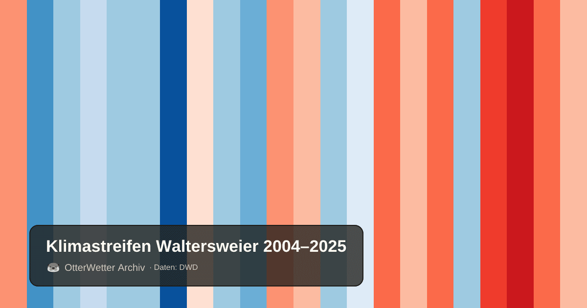 Klimastreifen Waltersweier: Jahresmitteltemperaturen von blau (kühler) bis rot (wärmer)