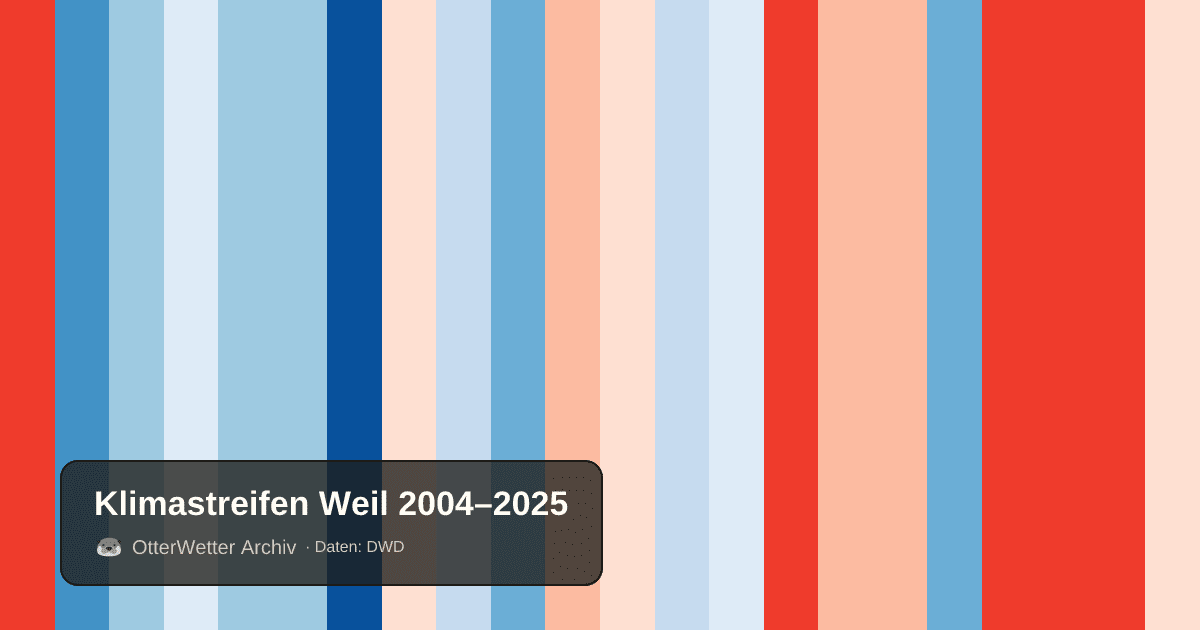 Klimastreifen Weil: Jahresmitteltemperaturen von blau (kühler) bis rot (wärmer)