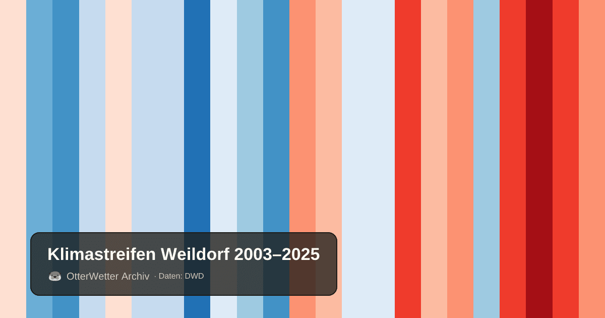 Klimastreifen Weildorf: Jahresmitteltemperaturen von blau (kühler) bis rot (wärmer)