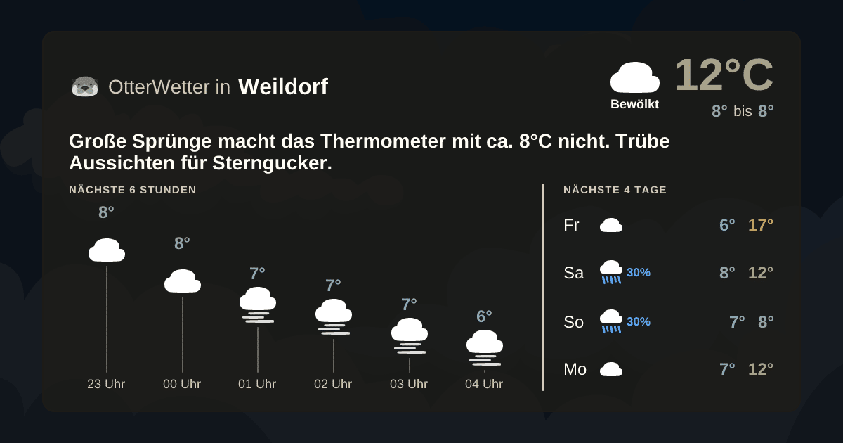 Wetter-Widget-Vorschau mit Vorhersagedaten für Weildorf