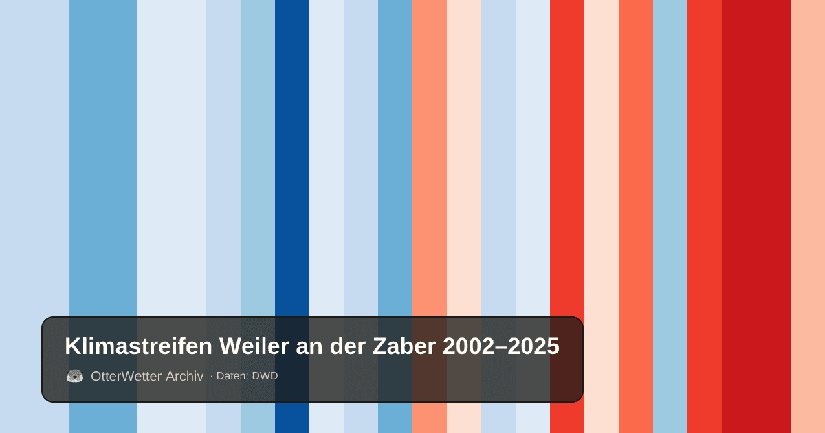 Klimastreifen Weiler an der Zaber: Jahresmitteltemperaturen von blau (kühler) bis rot (wärmer)