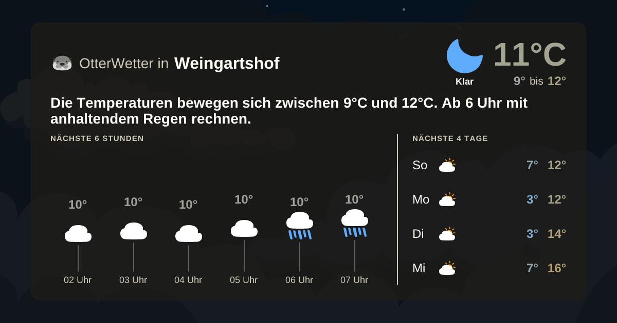 OtterWetter-Widget Weingartshof