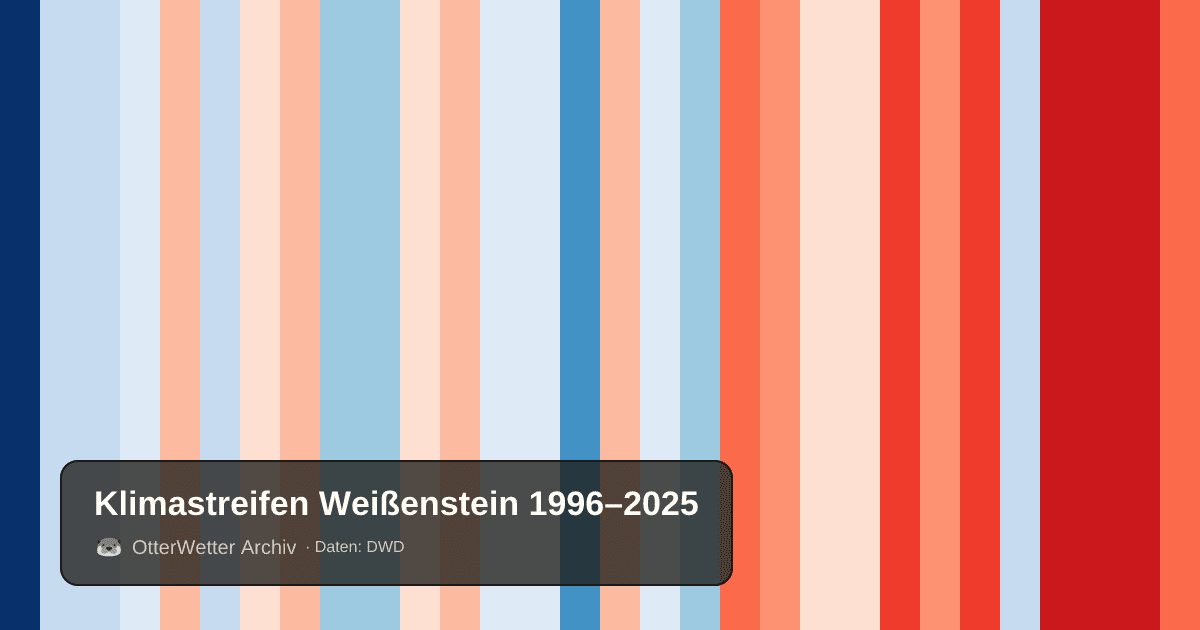 Klimastreifen Weißenstein: Jahresmitteltemperaturen von blau (kühler) bis rot (wärmer)