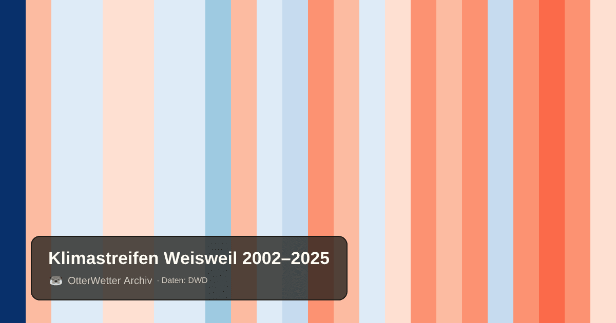 Klimastreifen Weisweil: Jahresmitteltemperaturen von blau (kühler) bis rot (wärmer)