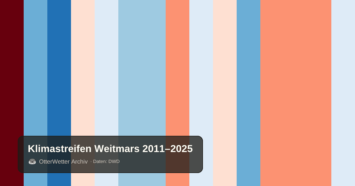 Klimastreifen Weitmars: Jahresmitteltemperaturen von blau (kühler) bis rot (wärmer)