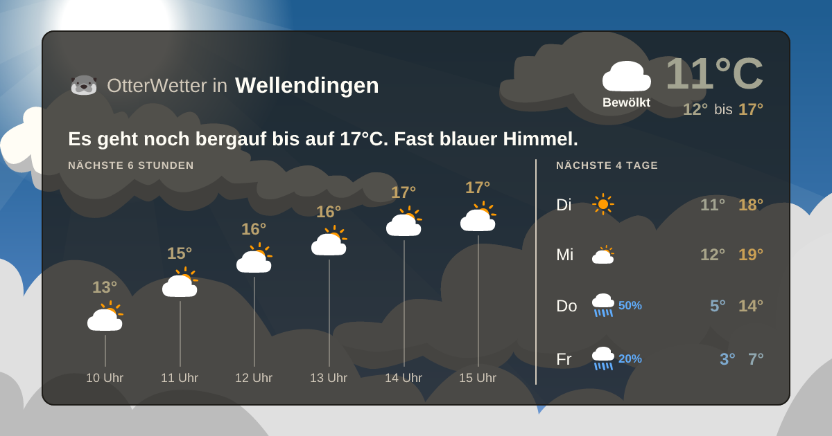 Wetter-Widget-Vorschau mit Vorhersagedaten für Wellendingen
