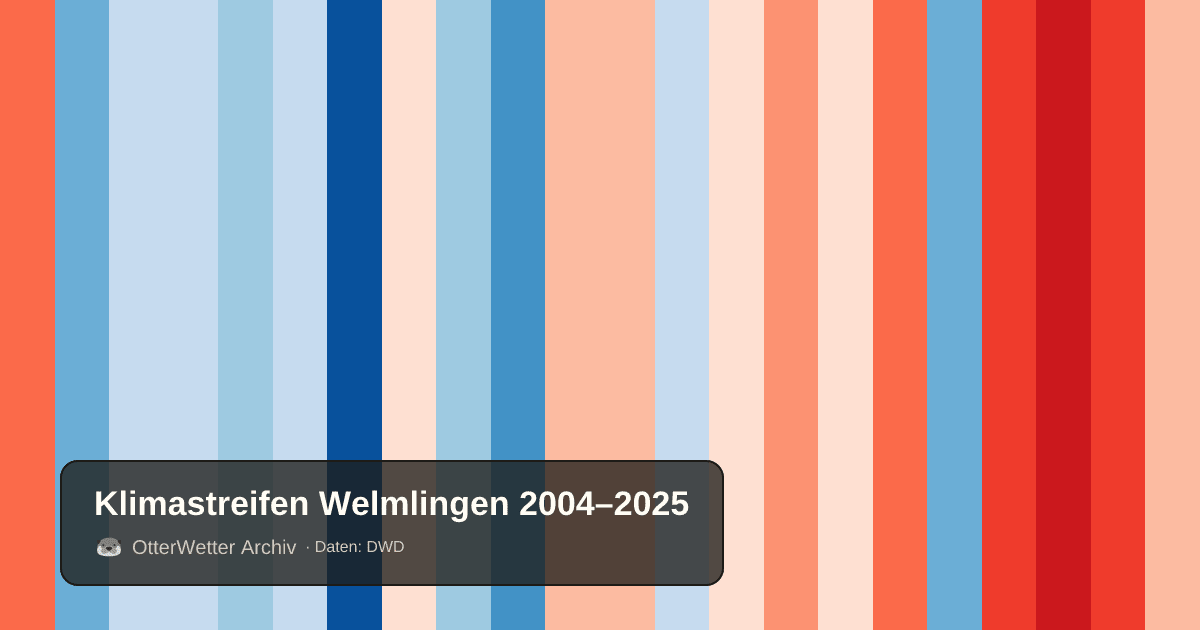 Klimastreifen Welmlingen: Jahresmitteltemperaturen von blau (kühler) bis rot (wärmer)