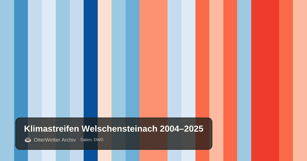 Klimastreifen Welschensteinach: Jahresmitteltemperaturen von blau (kühler) bis rot (wärmer)