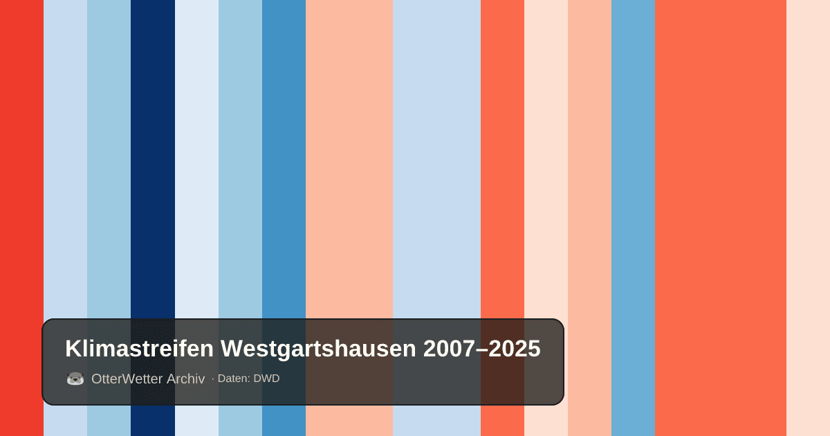 Klimastreifen Westgartshausen: Jahresmitteltemperaturen von blau (kühler) bis rot (wärmer)