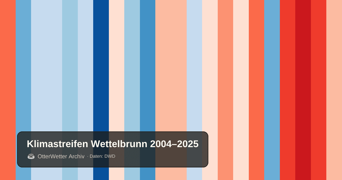 Klimastreifen Wettelbrunn: Jahresmitteltemperaturen von blau (kühler) bis rot (wärmer)