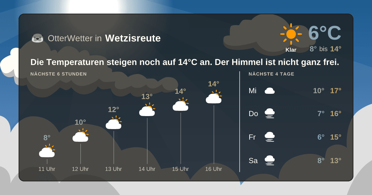 OtterWetter-Widget Wetzisreute