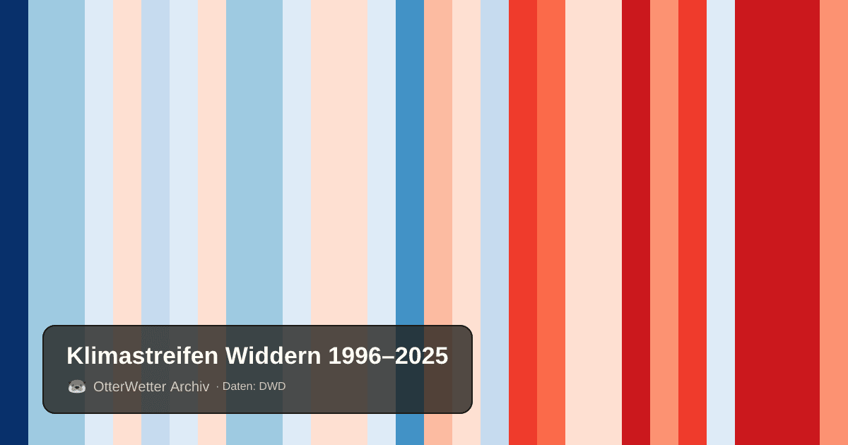 Klimastreifen Widdern: Jahresmitteltemperaturen von blau (kühler) bis rot (wärmer)
