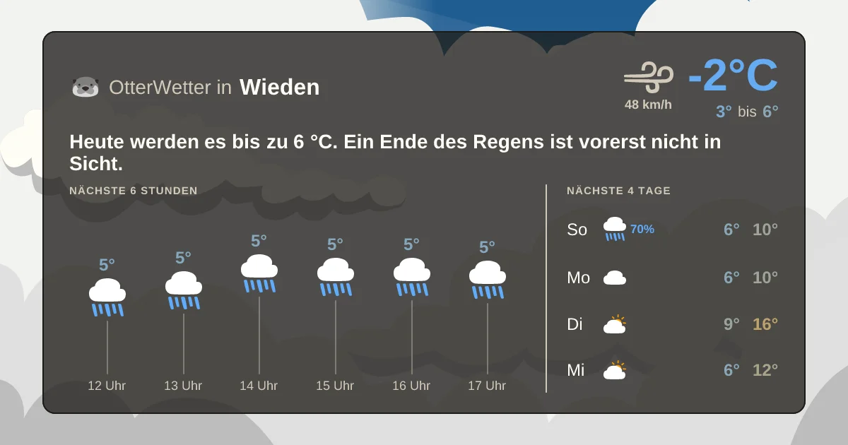 Wetter-Widget-Vorschau mit Vorhersagedaten für Wieden