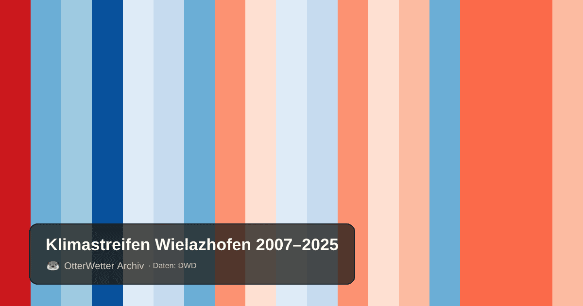 Klimastreifen Wielazhofen: Jahresmitteltemperaturen von blau (kühler) bis rot (wärmer)