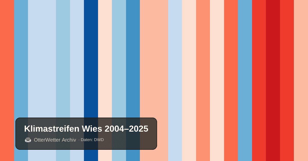 Klimastreifen Wies: Jahresmitteltemperaturen von blau (kühler) bis rot (wärmer)