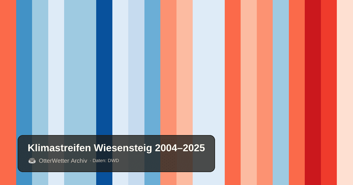 Klimastreifen Wiesensteig: Jahresmitteltemperaturen von blau (kühler) bis rot (wärmer)