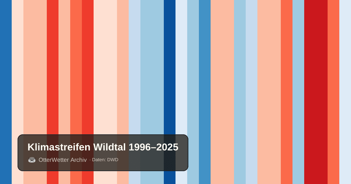 Klimastreifen Wildtal: Jahresmitteltemperaturen von blau (kühler) bis rot (wärmer)