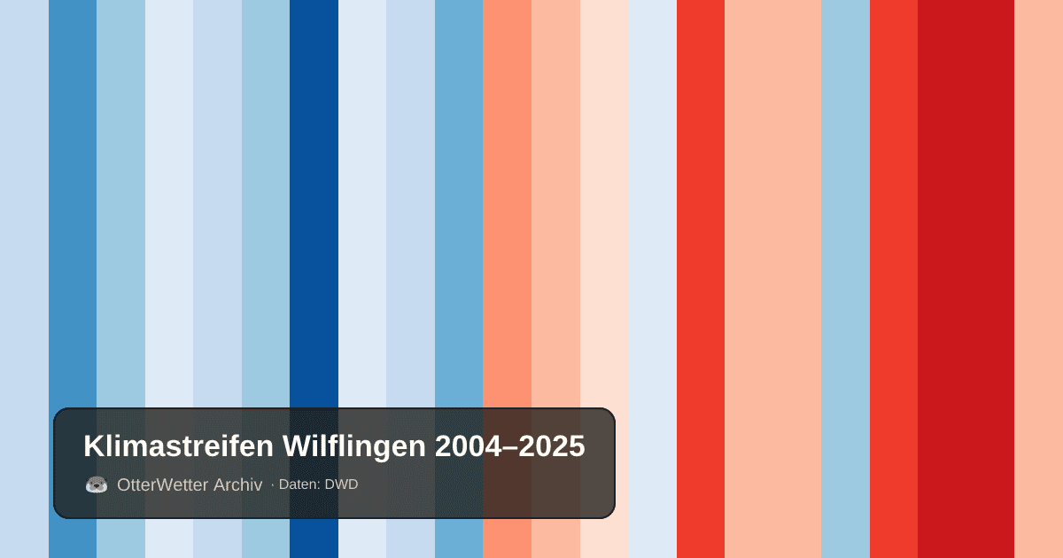 Klimastreifen Wilflingen: Jahresmitteltemperaturen von blau (kühler) bis rot (wärmer)