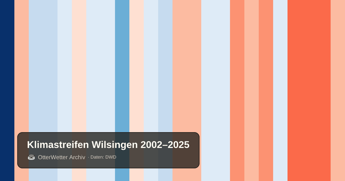 Klimastreifen Wilsingen: Jahresmitteltemperaturen von blau (kühler) bis rot (wärmer)