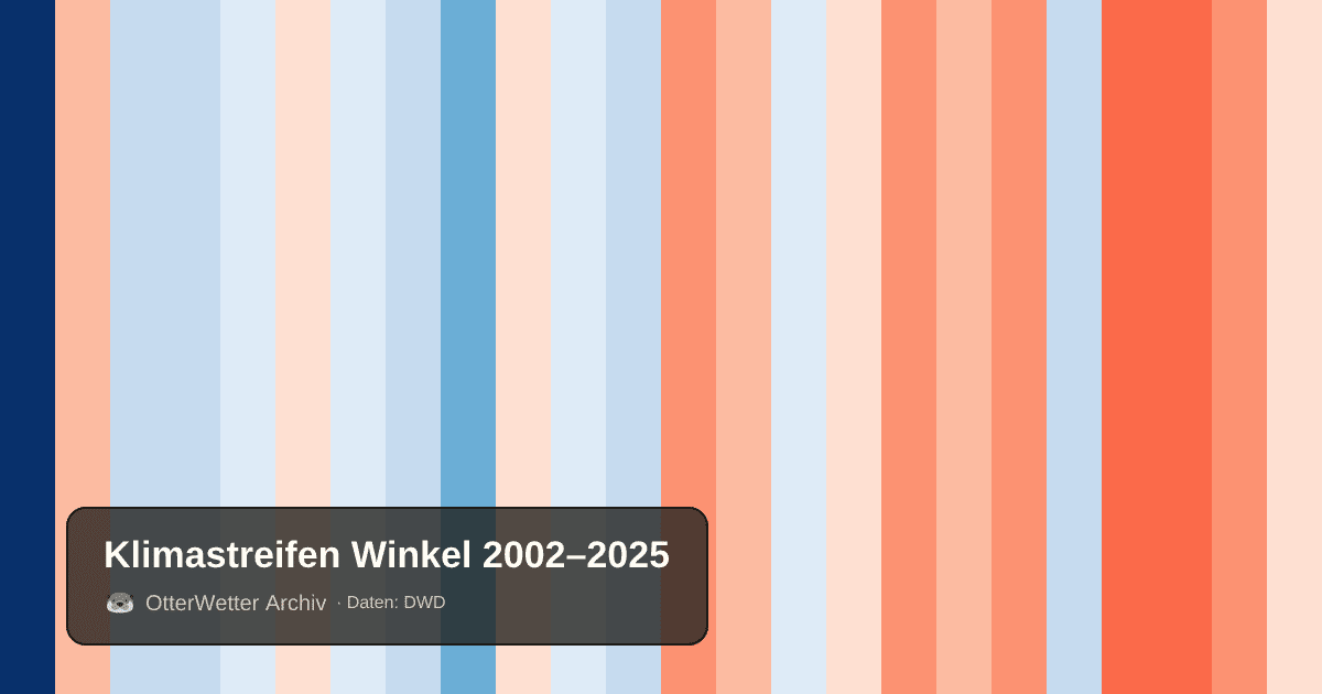 Klimastreifen Winkel: Jahresmitteltemperaturen von blau (kühler) bis rot (wärmer)