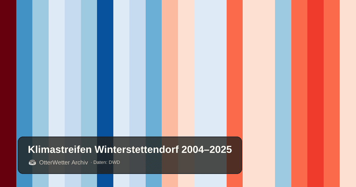 Klimastreifen Winterstettendorf: Jahresmitteltemperaturen von blau (kühler) bis rot (wärmer)