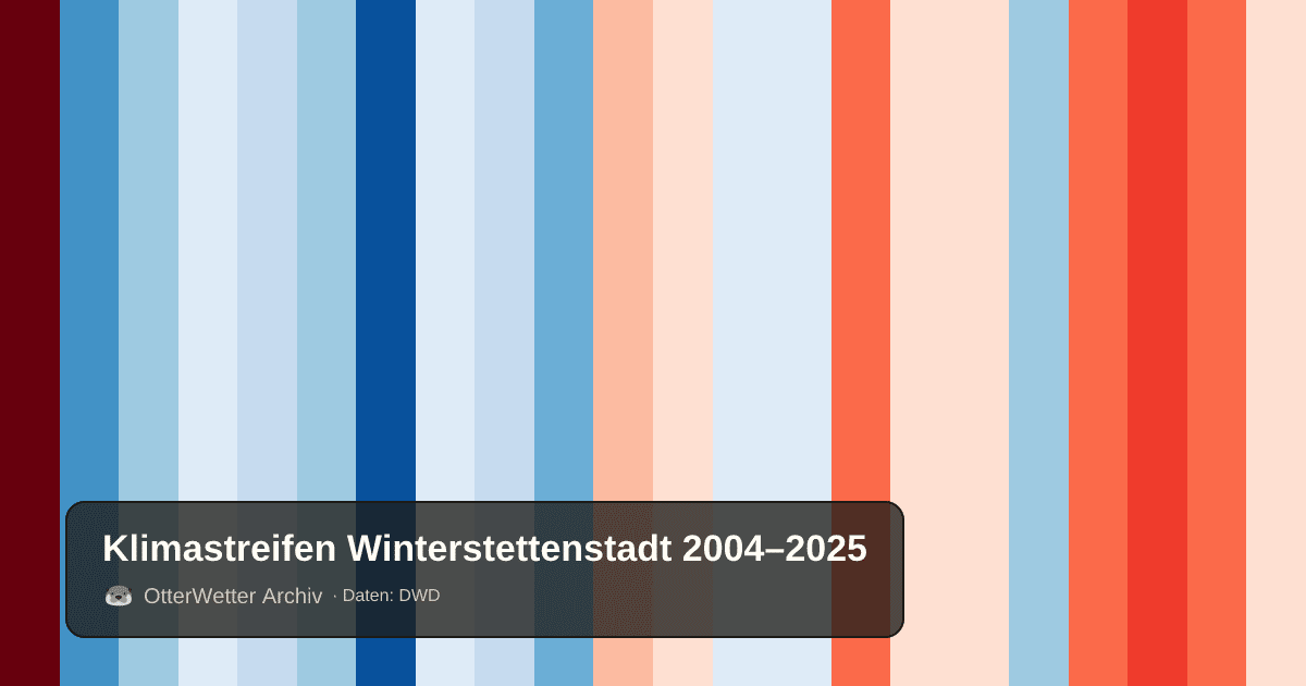 Klimastreifen Winterstettenstadt: Jahresmitteltemperaturen von blau (kühler) bis rot (wärmer)
