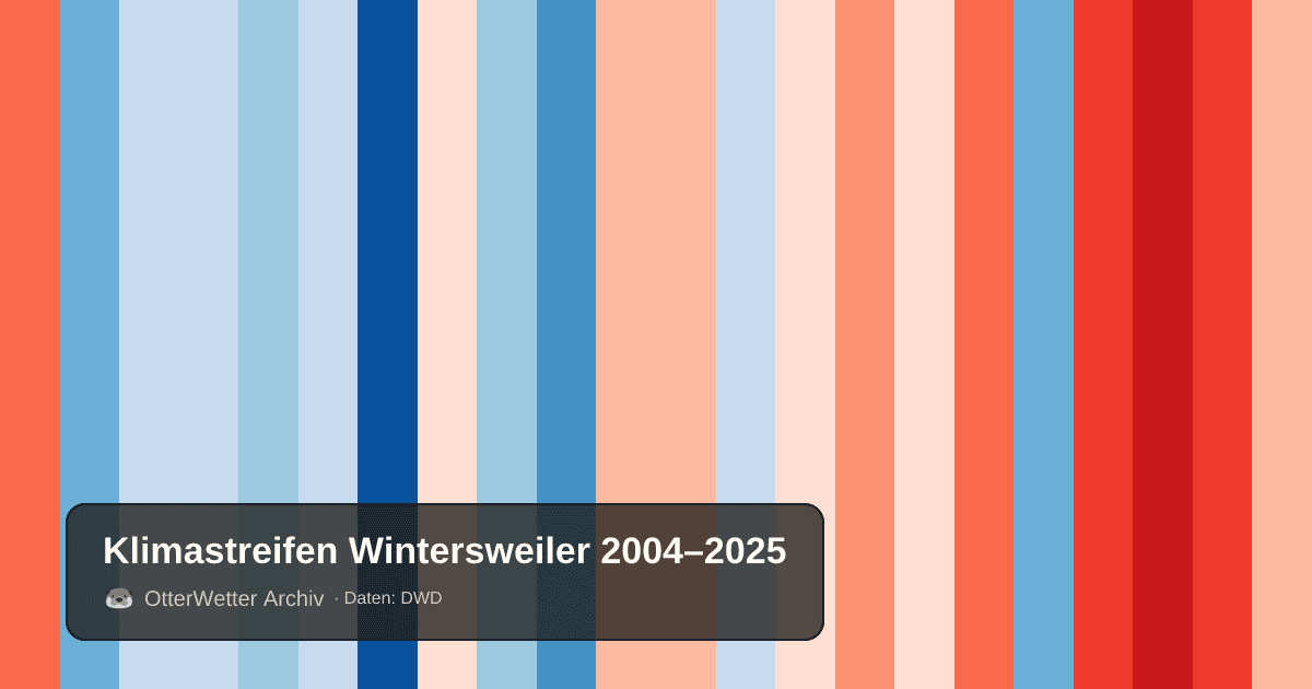 Klimastreifen Wintersweiler: Jahresmitteltemperaturen von blau (kühler) bis rot (wärmer)