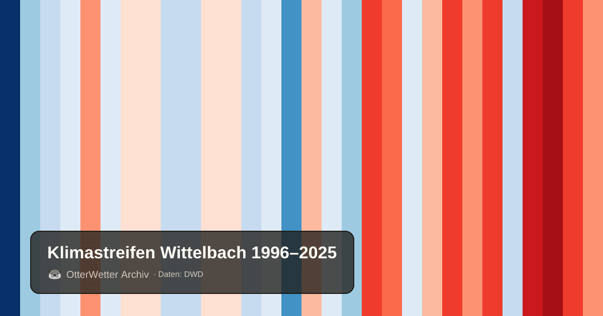 Klimastreifen Wittelbach: Jahresmitteltemperaturen von blau (kühler) bis rot (wärmer)