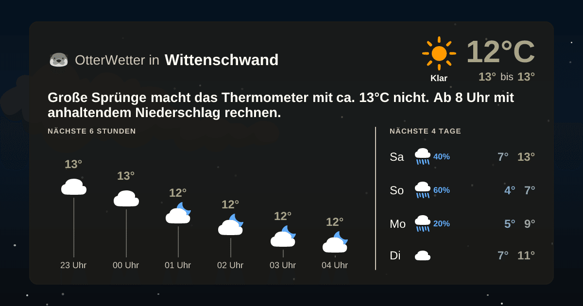 Widget-Vorschau für Wittenschwand Wetter-Widget-Vorschau mit Vorhersagedaten für Wittenschwand
