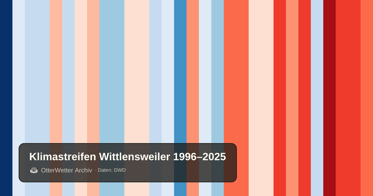 Klimastreifen Wittlensweiler: Jahresmitteltemperaturen von blau (kühler) bis rot (wärmer)
