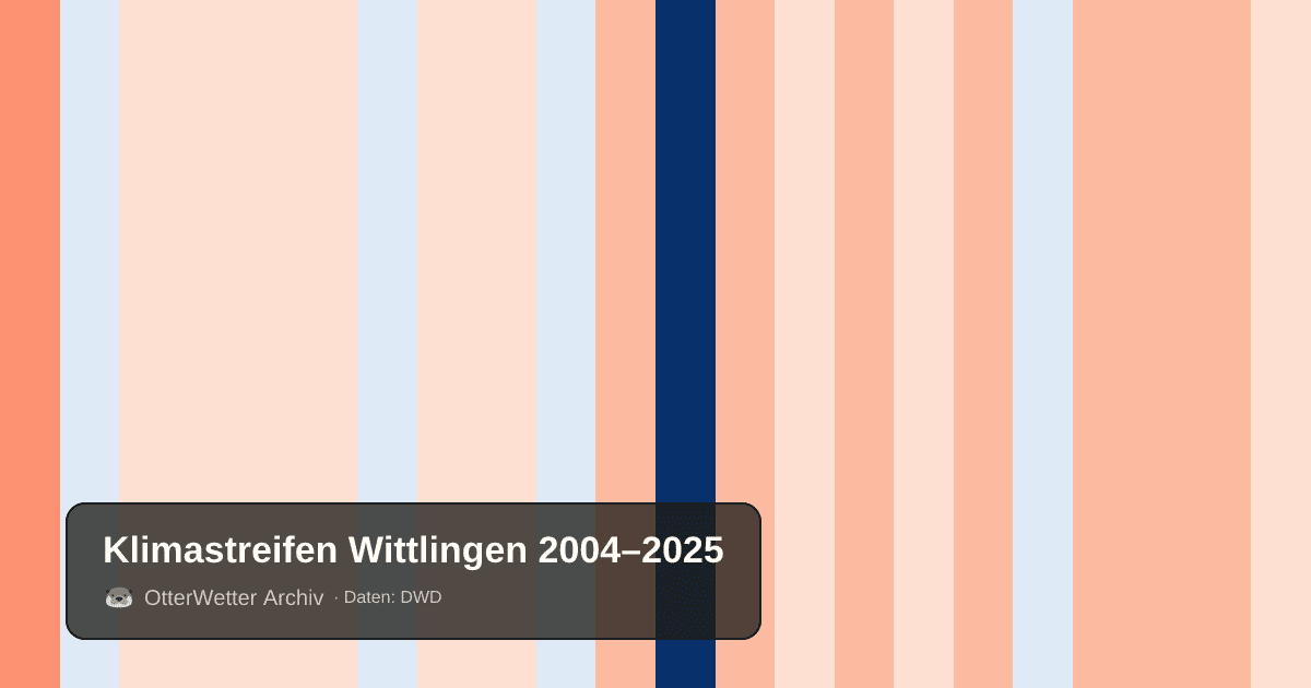 Klimastreifen Wittlingen: Jahresmitteltemperaturen von blau (kühler) bis rot (wärmer)