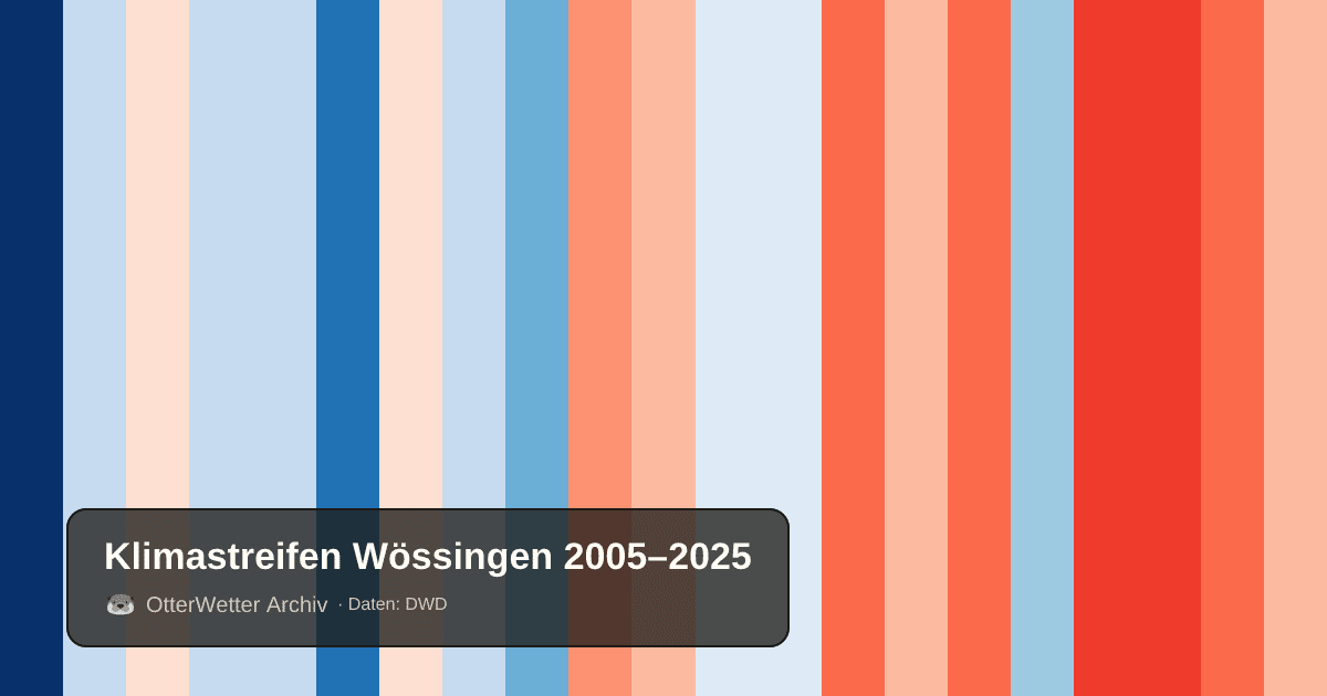 Klimastreifen Wössingen: Jahresmitteltemperaturen von blau (kühler) bis rot (wärmer)