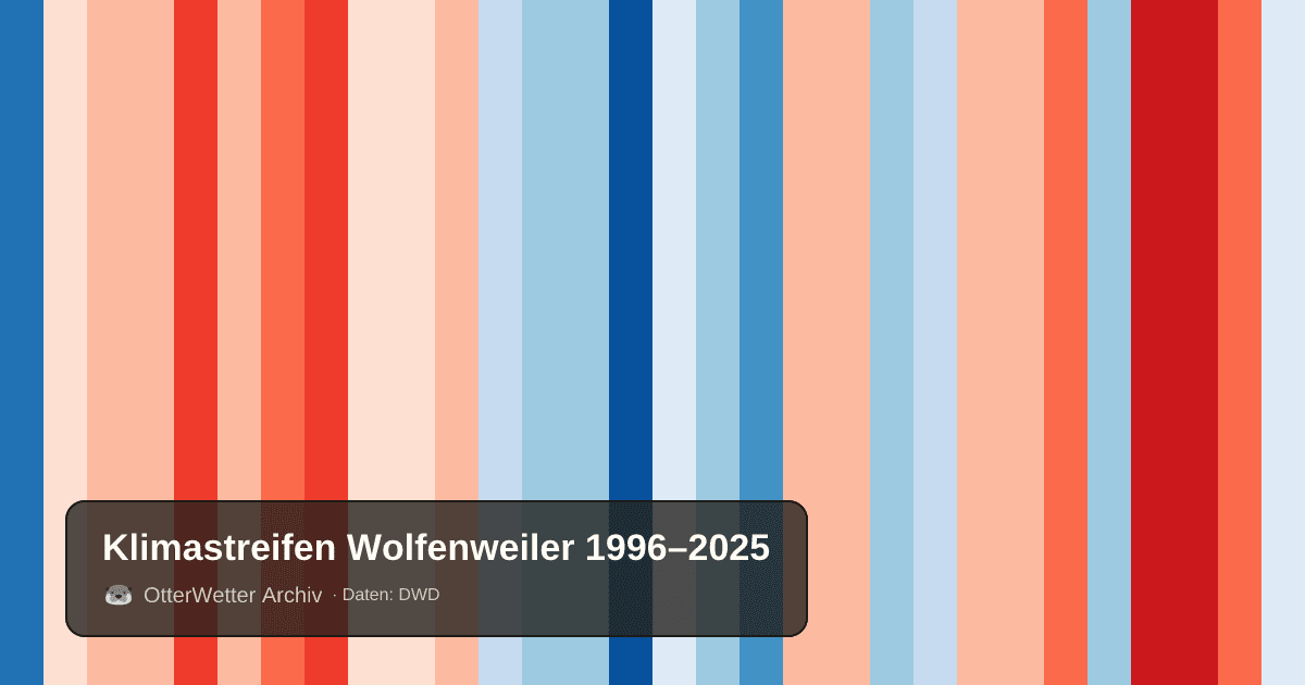 Klimastreifen Wolfenweiler: Jahresmitteltemperaturen von blau (kühler) bis rot (wärmer)