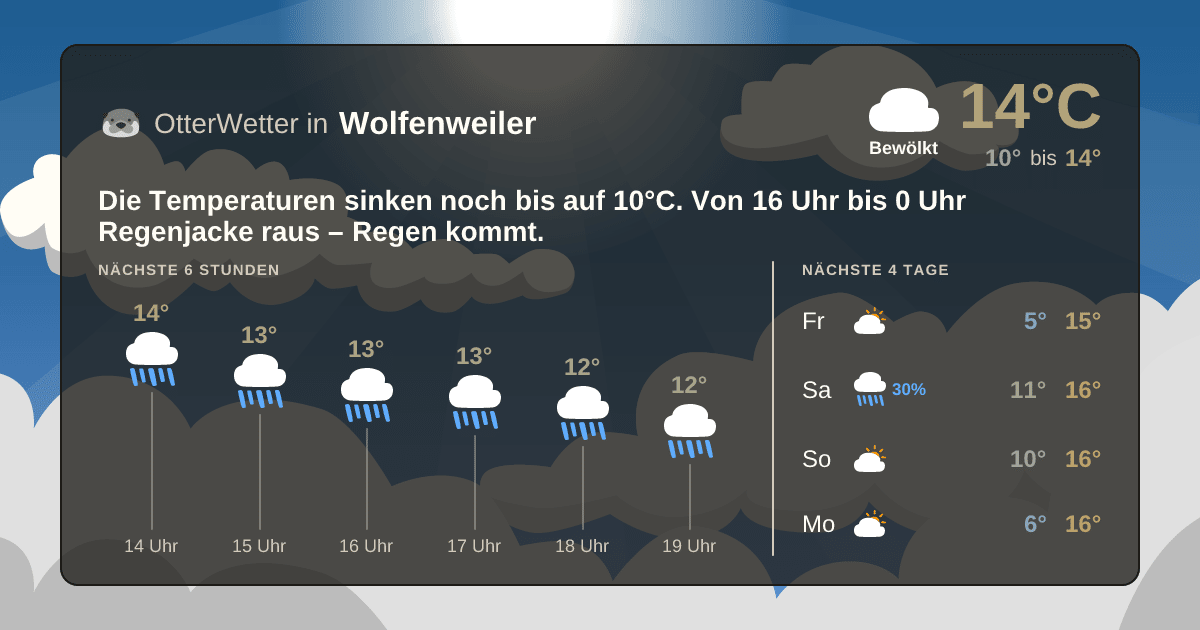 Widget-Vorschau für Wolfenweiler Wetter-Widget-Vorschau mit Vorhersagedaten für Wolfenweiler