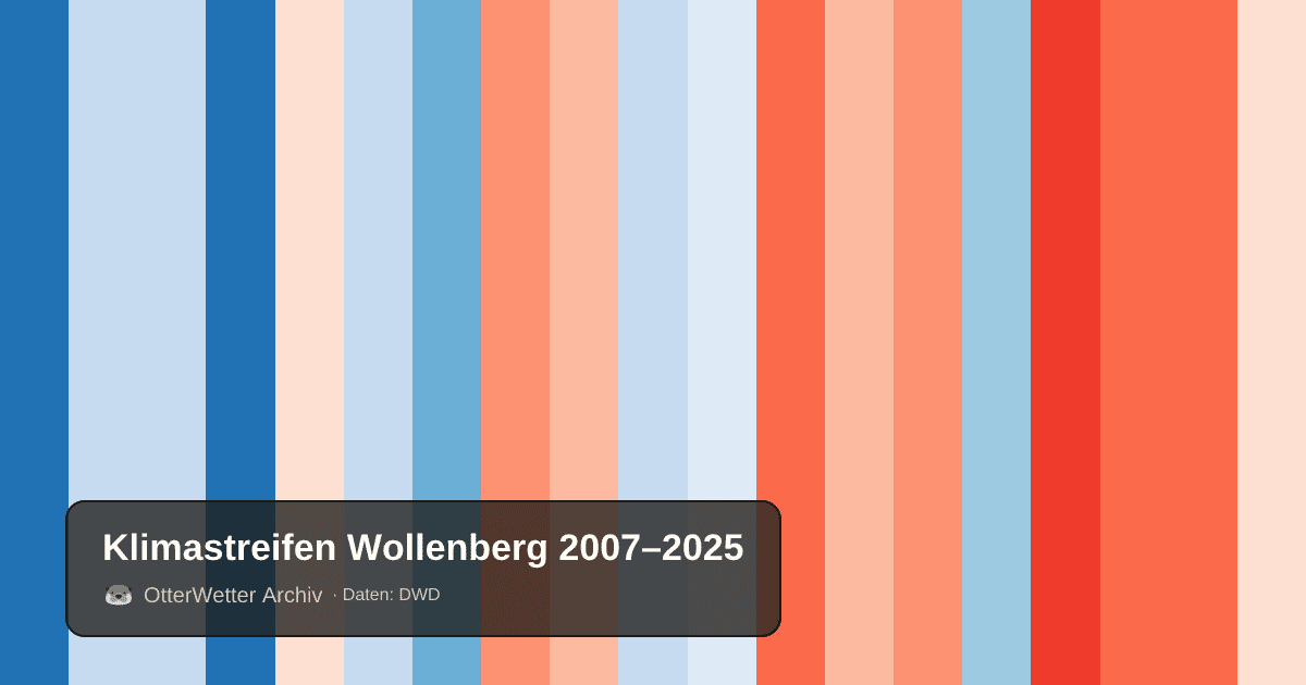 Klimastreifen Wollenberg: Jahresmitteltemperaturen von blau (kühler) bis rot (wärmer)