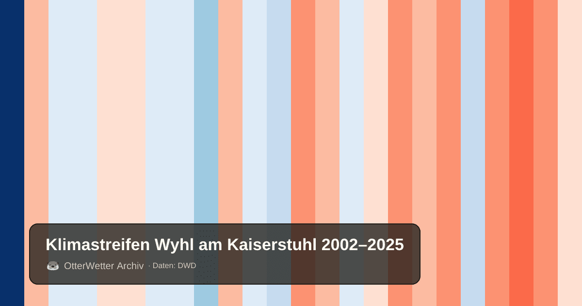 Klimastreifen Wyhl am Kaiserstuhl: Jahresmitteltemperaturen von blau (kühler) bis rot (wärmer)