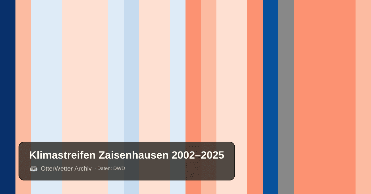 Klimastreifen Zaisenhausen: Jahresmitteltemperaturen von blau (kühler) bis rot (wärmer)